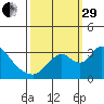 Whiskey Slough tide chart for Monday, September 29, 2025