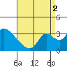Whiskey Slough tide chart for Tuesday, September 2, 2025