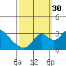 Whiskey Slough tide chart for Tuesday, September 30, 2025