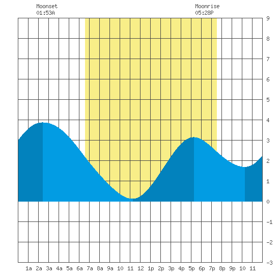 Whiskey Slough tide chart for Wednesday, September 3, 2025