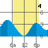 Whiskey Slough tide chart for Thursday, September 4, 2025