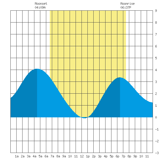 Whiskey Slough tide chart for Friday, September 5, 2025