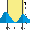Whiskey Slough tide chart for Friday, September 5, 2025