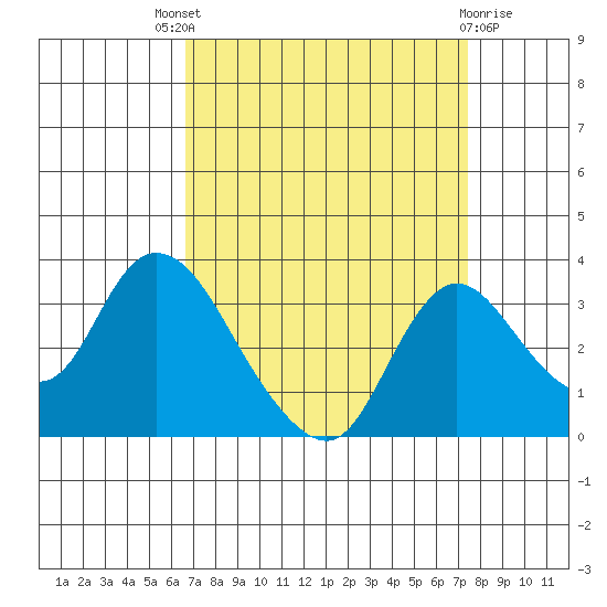 Whiskey Slough tide chart for Saturday, September 6, 2025