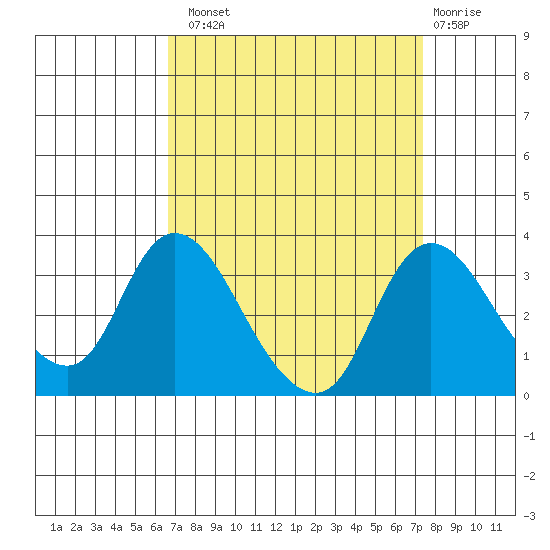 Whiskey Slough tide chart for Monday, September 8, 2025