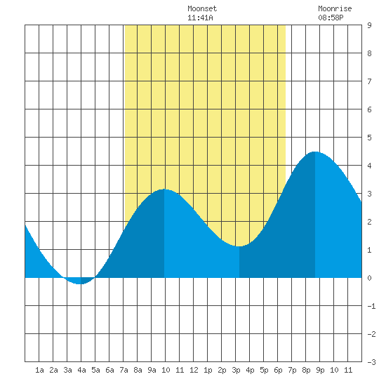 Whiskey Slough tide chart for Friday, October 10, 2025