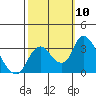 Whiskey Slough tide chart for Friday, October 10, 2025