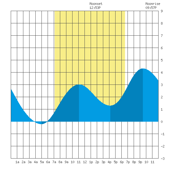 Whiskey Slough tide chart for Saturday, October 11, 2025