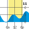 Whiskey Slough tide chart for Saturday, October 11, 2025