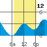 Whiskey Slough tide chart for Sunday, October 12, 2025