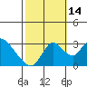 Whiskey Slough tide chart for Tuesday, October 14, 2025