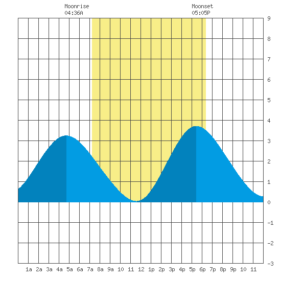 Whiskey Slough tide chart for Saturday, October 18, 2025