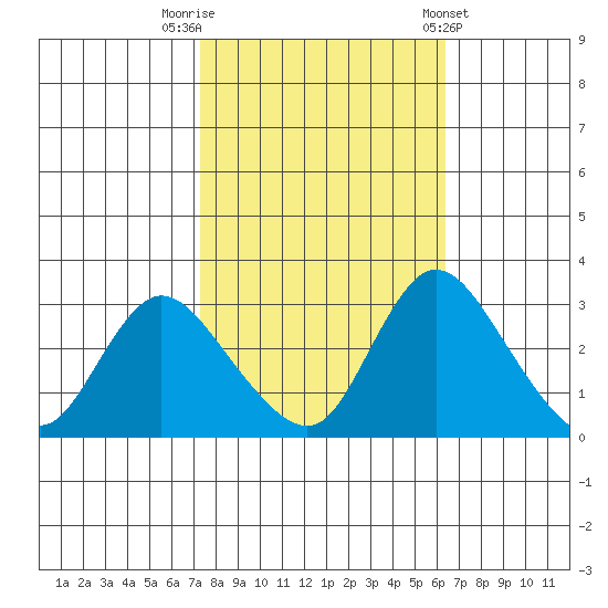 Whiskey Slough tide chart for Sunday, October 19, 2025