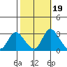 Whiskey Slough tide chart for Sunday, October 19, 2025