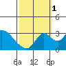 Whiskey Slough tide chart for Wednesday, October 1, 2025