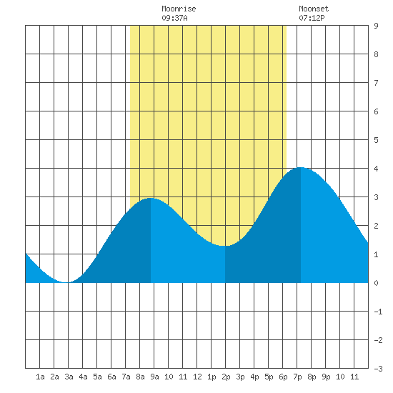 Whiskey Slough tide chart for Thursday, October 23, 2025