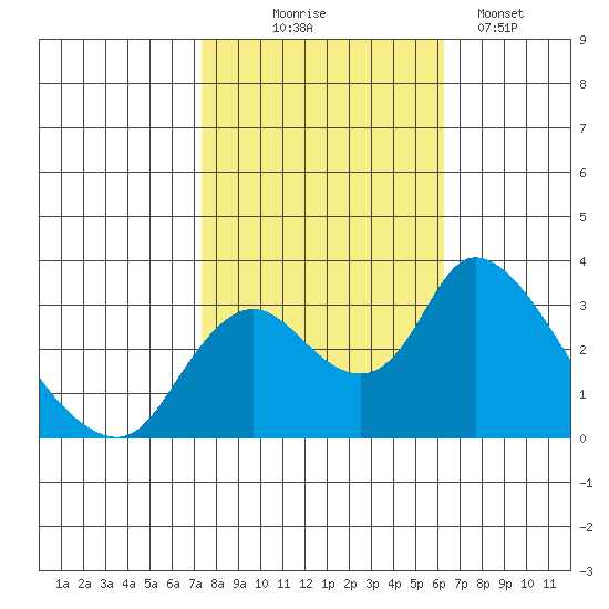 Whiskey Slough tide chart for Friday, October 24, 2025