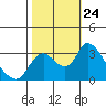 Whiskey Slough tide chart for Friday, October 24, 2025