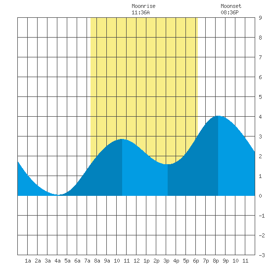 Whiskey Slough tide chart for Saturday, October 25, 2025