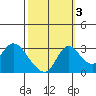 Whiskey Slough tide chart for Friday, October 3, 2025