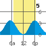Whiskey Slough tide chart for Sunday, October 5, 2025