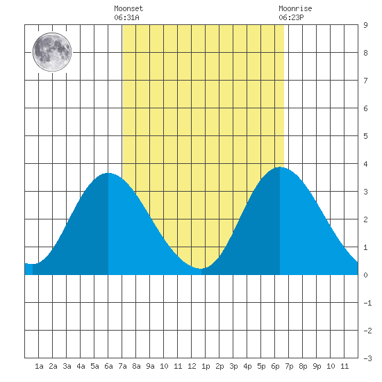 Whiskey Slough tide chart for Monday, October 6, 2025