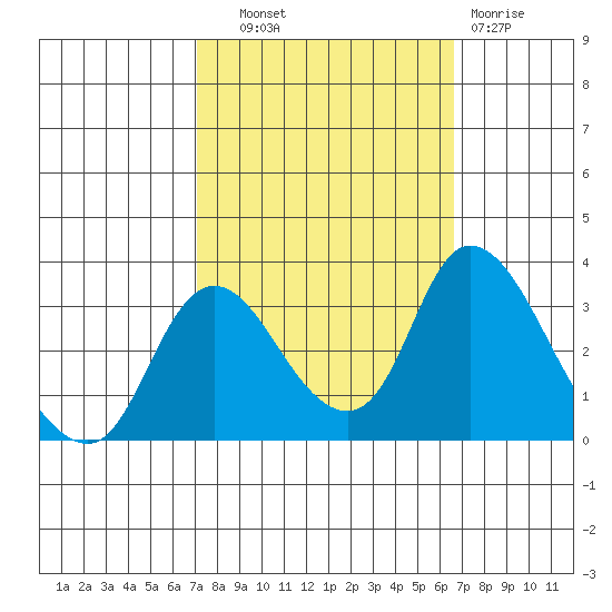 Whiskey Slough tide chart for Wednesday, October 8, 2025