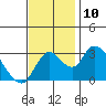 Whiskey Slough tide chart for Monday, November 10, 2025