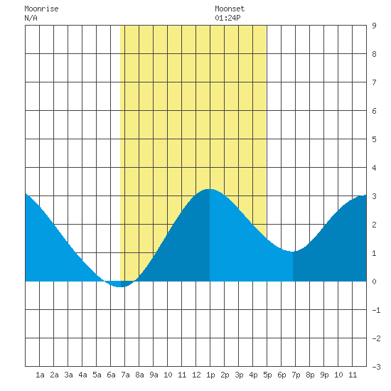 Whiskey Slough tide chart for Wednesday, November 12, 2025