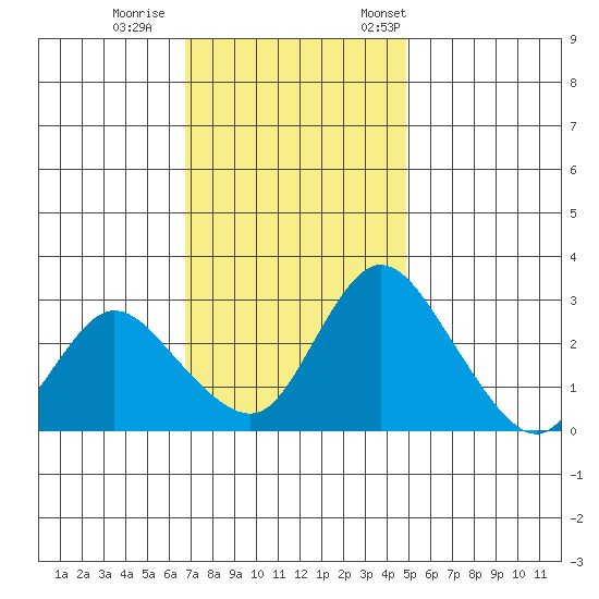 Whiskey Slough tide chart for Sunday, November 16, 2025