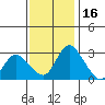 Whiskey Slough tide chart for Sunday, November 16, 2025