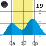 Whiskey Slough tide chart for Wednesday, November 19, 2025