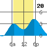 Whiskey Slough tide chart for Thursday, November 20, 2025