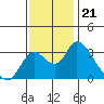 Whiskey Slough tide chart for Friday, November 21, 2025