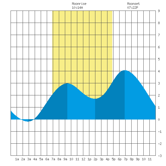Whiskey Slough tide chart for Sunday, November 23, 2025