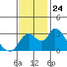 Whiskey Slough tide chart for Monday, November 24, 2025