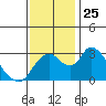 Whiskey Slough tide chart for Tuesday, November 25, 2025