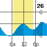 Whiskey Slough tide chart for Wednesday, November 26, 2025