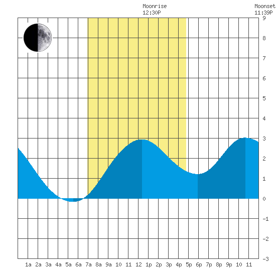Whiskey Slough tide chart for Thursday, November 27, 2025
