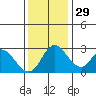 Whiskey Slough tide chart for Saturday, November 29, 2025