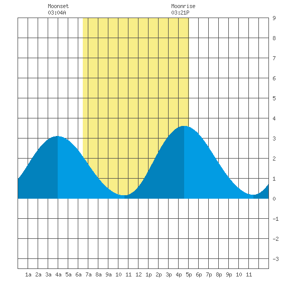 Whiskey Slough tide chart for Sunday, November 2, 2025