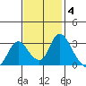 Whiskey Slough tide chart for Tuesday, November 4, 2025