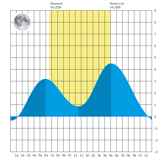 Whiskey Slough tide chart for Wednesday, November 5, 2025