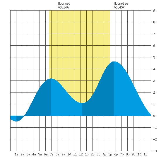 Whiskey Slough tide chart for Thursday, November 6, 2025