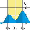 Whiskey Slough tide chart for Thursday, November 6, 2025