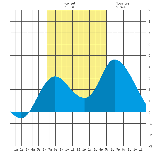 Whiskey Slough tide chart for Friday, November 7, 2025