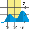 Whiskey Slough tide chart for Friday, November 7, 2025