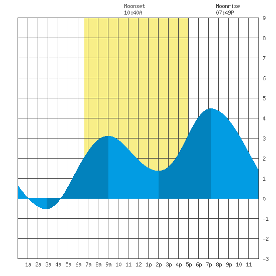 Whiskey Slough tide chart for Saturday, November 8, 2025