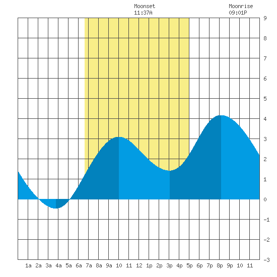 Whiskey Slough tide chart for Sunday, November 9, 2025