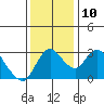 Whiskey Slough tide chart for Wednesday, December 10, 2025
